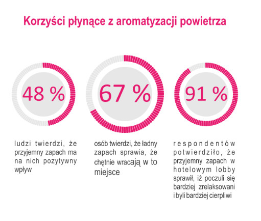 Korzyści i zalety aromatyzacji powietrza